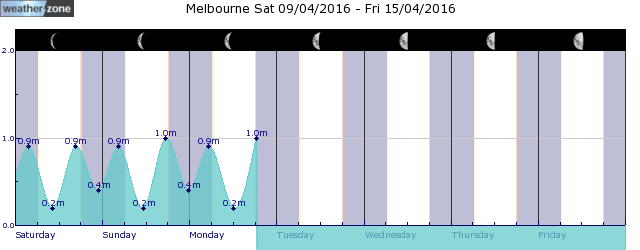 7 Day Weather Forecast Melbourne Victoria