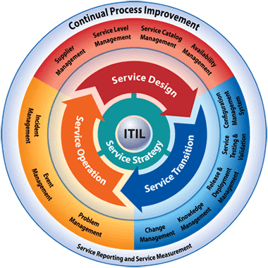 Change Management Framework Itil