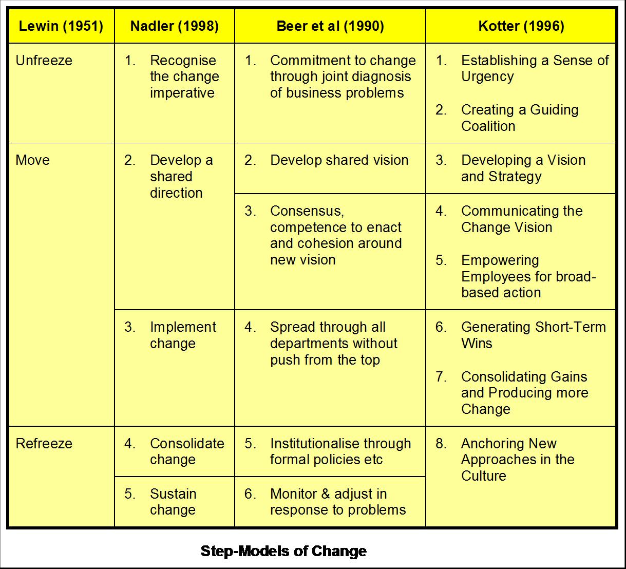 Change Management Framework Kotter