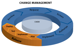 Change Management Process Itil V3
