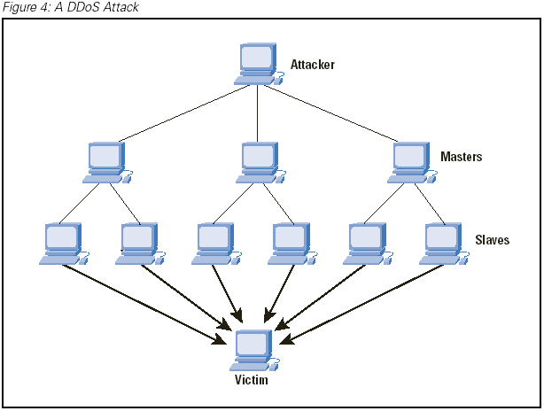 Ddos Attack Tools For Windows
