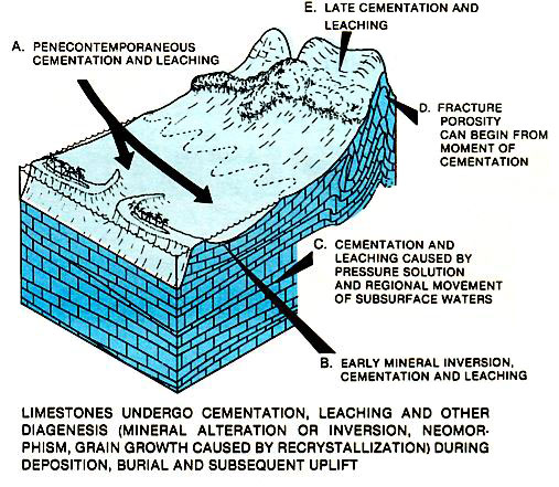 Dissolution Chemical Weathering Process
