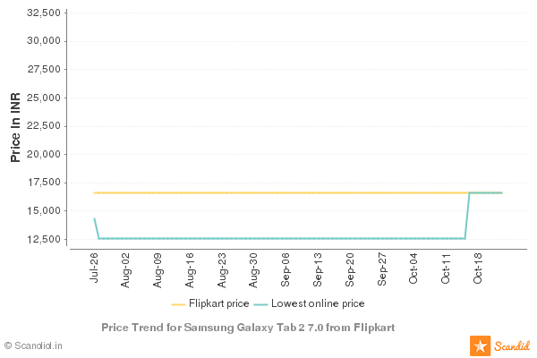 Iphone 3gs 16gb Price In India Flipkart
