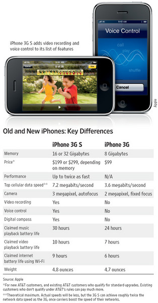 Iphone 3gs Vs Iphone 3g Comparison