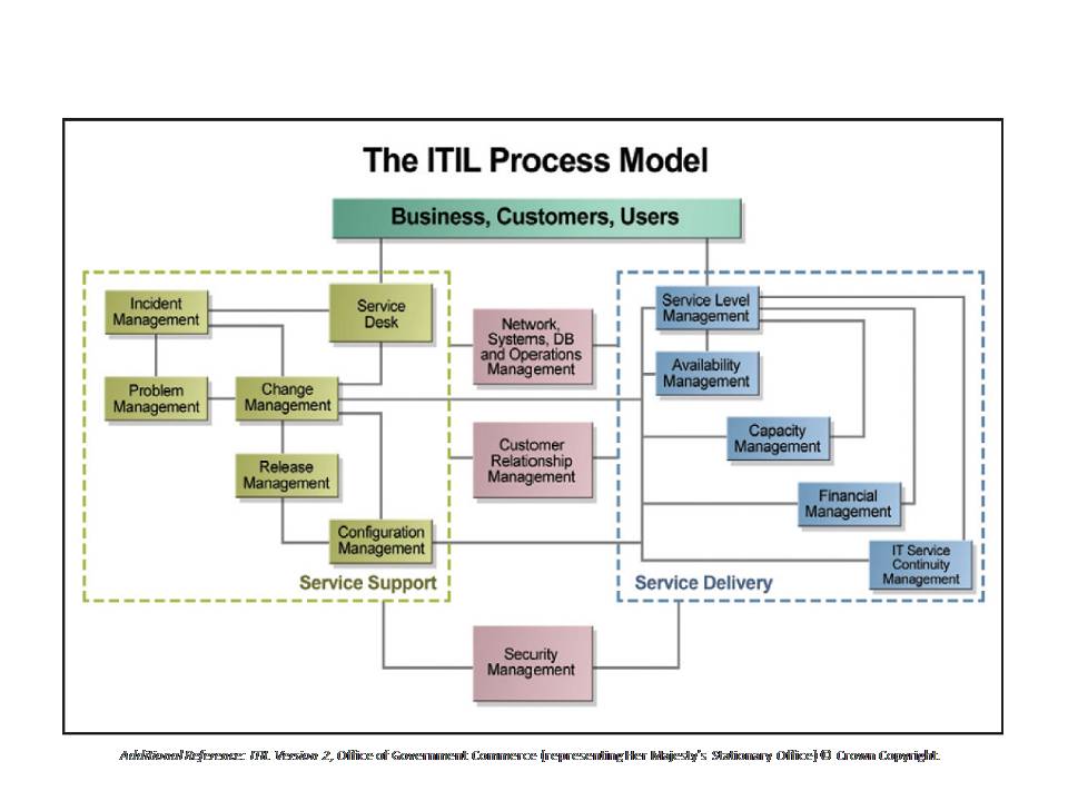 Itil Change Management Process Flow