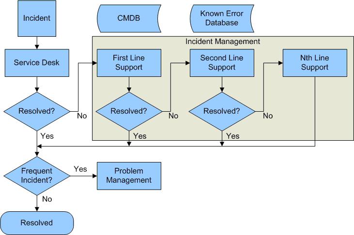 Itil Change Management Process Flow