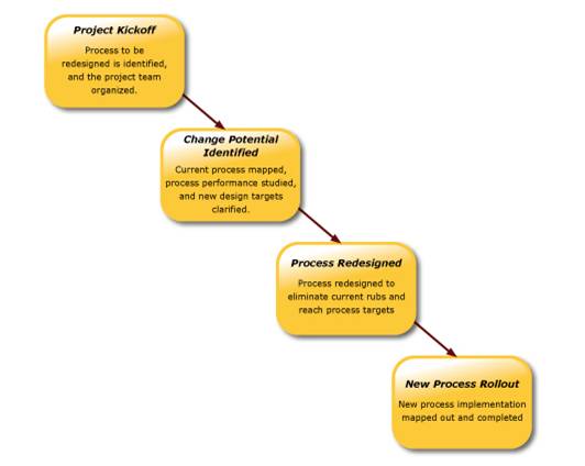 Itil Change Management Process Flow Chart