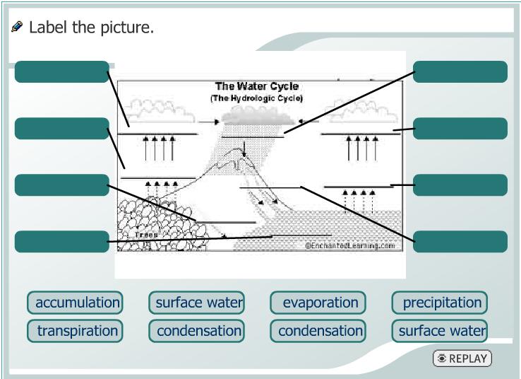 Label Water Cycle Diagram For Kids