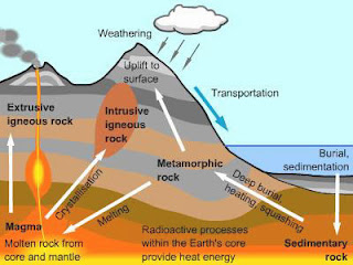 Physical And Chemical Weathering Of Rocks