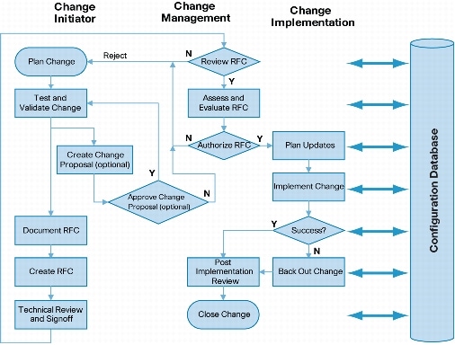 Project Change Management Process Ppt