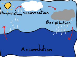 Water Cycle Animation Free Download