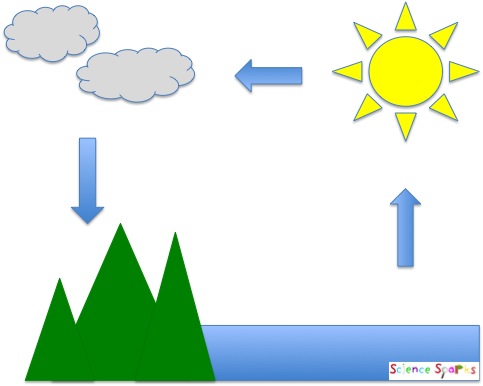 Water Cycle Pictures To Print
