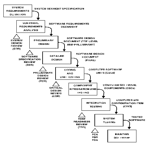 Waterfall Model Life Cycle