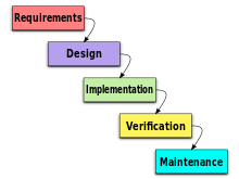 Waterfall Model Ppt In Software Engineering