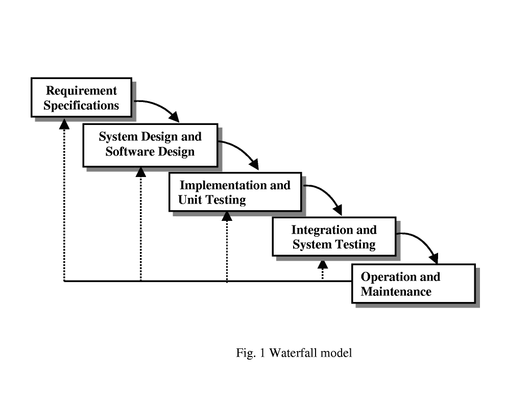 Waterfall Model Sdlc Life Cycle