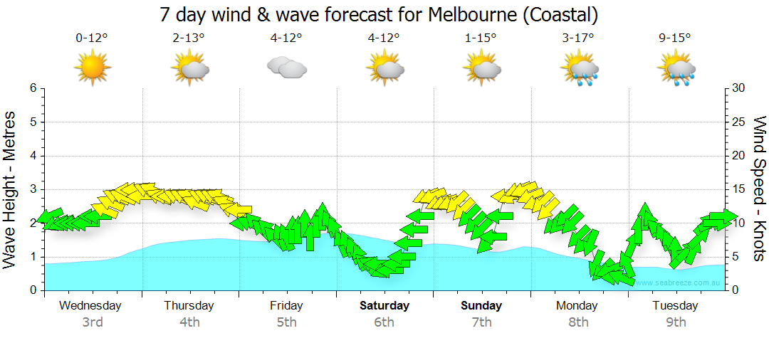 Weather Forecast Melbourne Australia 7 Days
